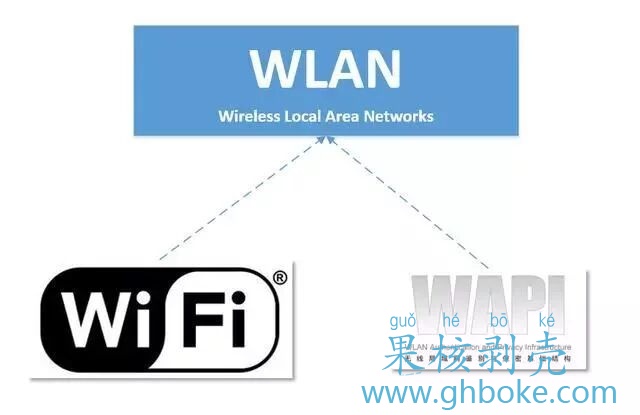 【科普】WI-FI和WLAN到底有啥区别？